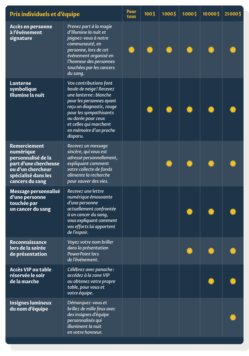 Tableau présentant les avantages pour les événements Illumine la Nuit. Un tableau est disponible juste en dessous.