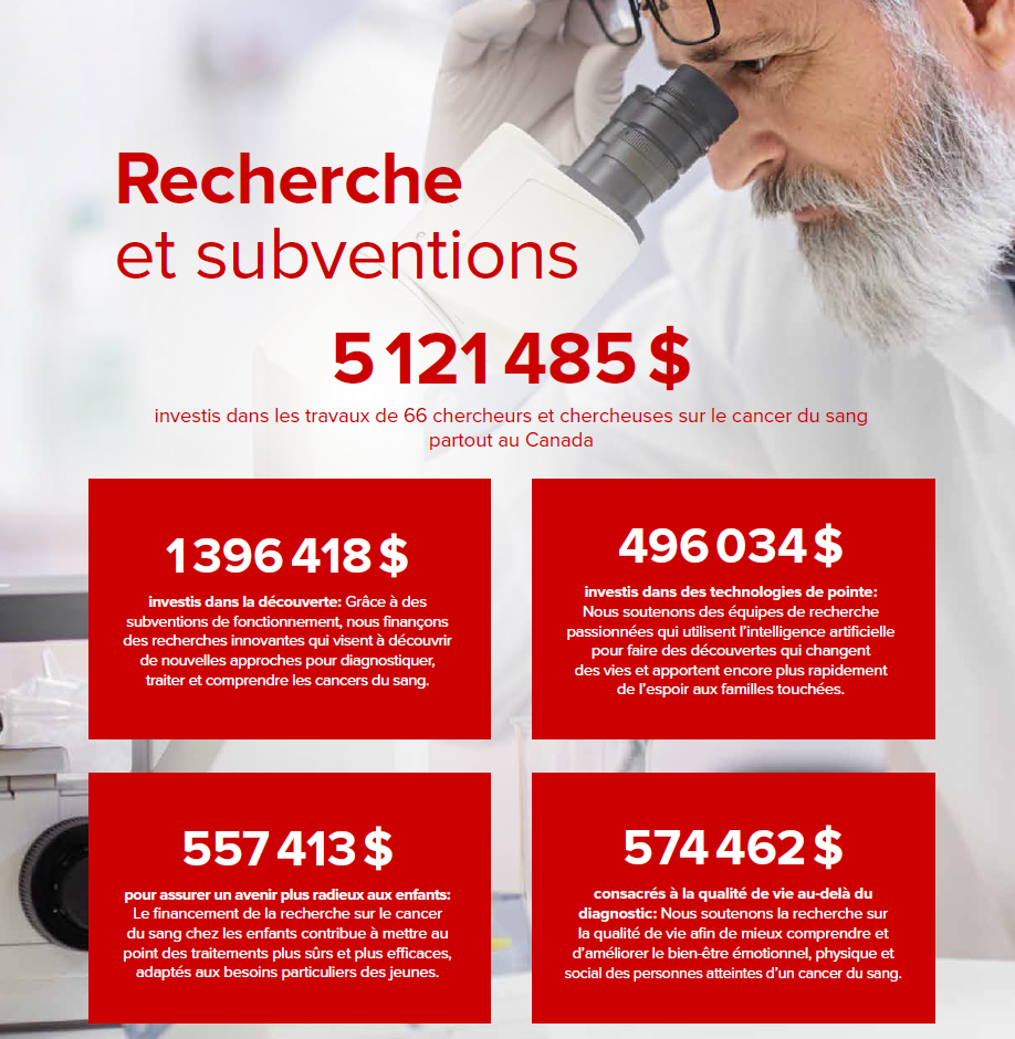 Statistiques sur la recherche et les subventions pour 2025. 1,396,418 $ investis dan la découverte. 496,034 $ investis dan des technologies de pointe. 557,413 $ pour assurer un avenir plus radieux aux enfants. 574,462 $ consacrés à la qualité de vie au-delà du diagnostic