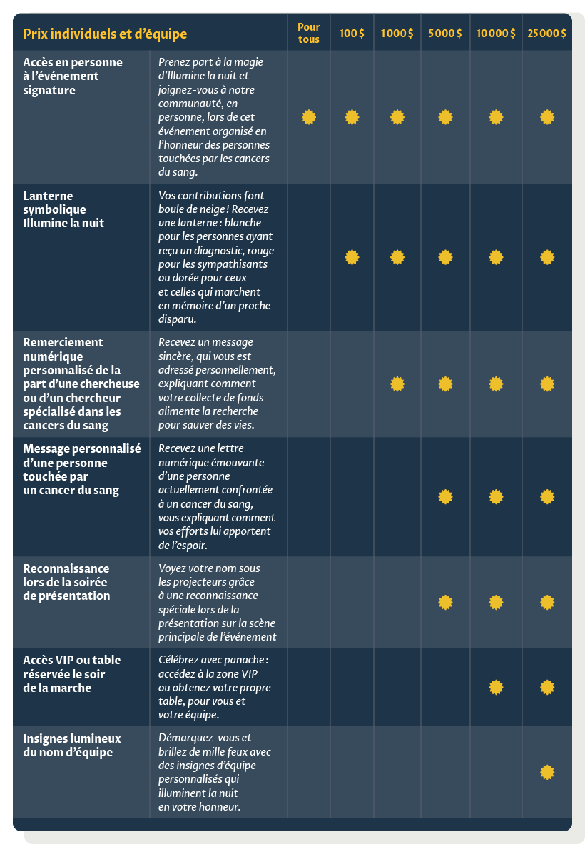 Tableau présentant les avantages pour les événements Illumine la Nuit. Un tableau est disponible juste en dessous.